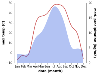 temperature and rainfall during the year in Temeke