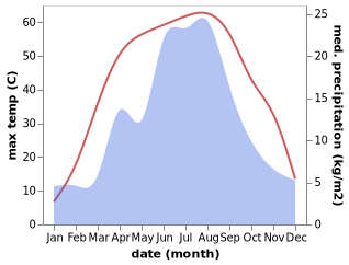 temperature and rainfall during the year in Toksun