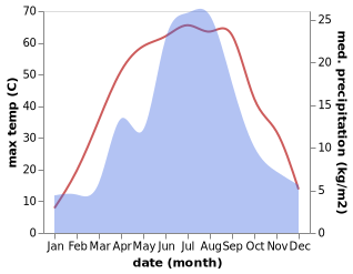 temperature and rainfall during the year in Turfan