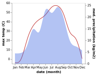 temperature and rainfall during the year in Usu