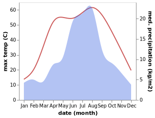 temperature and rainfall during the year in Xambabazar