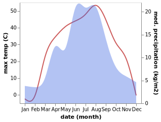 temperature and rainfall during the year in Xibeiwan