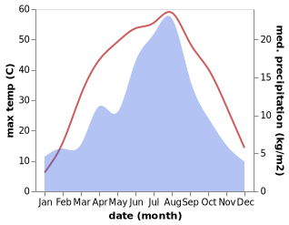 temperature and rainfall during the year in Yilkiqi