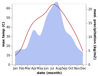 temperature and rainfall during the year in Yopurga