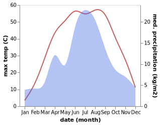 temperature and rainfall during the year in Yuli