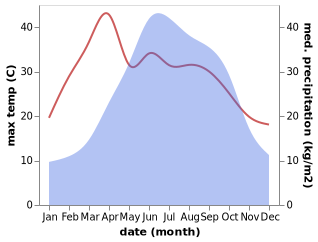 temperature and rainfall during the year in Aitian