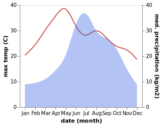 temperature and rainfall during the year in Anhua Daying