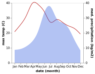 temperature and rainfall during the year in Beigucheng