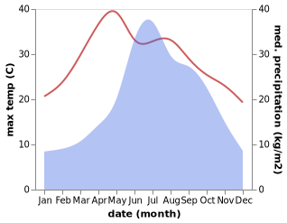 temperature and rainfall during the year in Caopujie