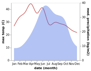 temperature and rainfall during the year in Cuihua