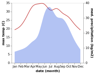 temperature and rainfall during the year in Dali