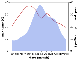 temperature and rainfall during the year in Danfeng