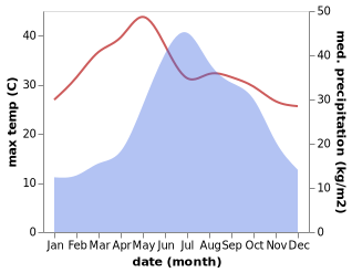 temperature and rainfall during the year in Daxinshao