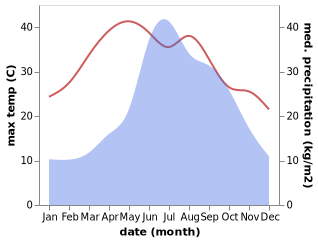 temperature and rainfall during the year in Dengzishan