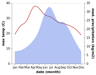 temperature and rainfall during the year in Dianwei