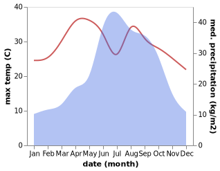 temperature and rainfall during the year in Dianyang