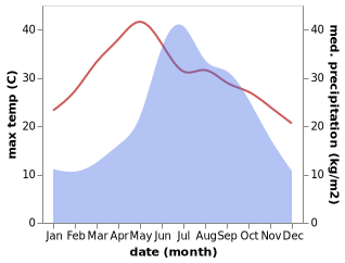 temperature and rainfall during the year in Dianzhong