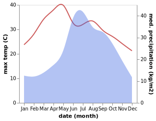 temperature and rainfall during the year in Fenghuangshan