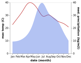 temperature and rainfall during the year in Fenglu