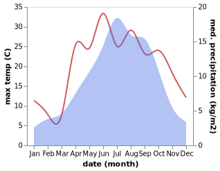 temperature and rainfall during the year in Foshan