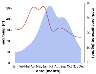 temperature and rainfall during the year in Gangou