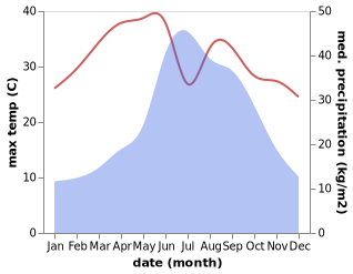 temperature and rainfall during the year in Gengma