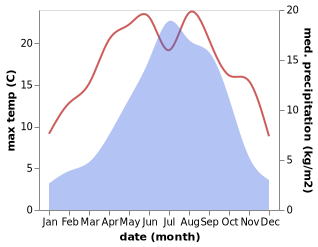 temperature and rainfall during the year in Gezan