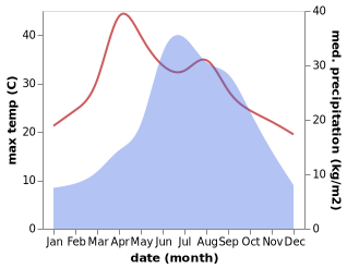 temperature and rainfall during the year in Gonghe