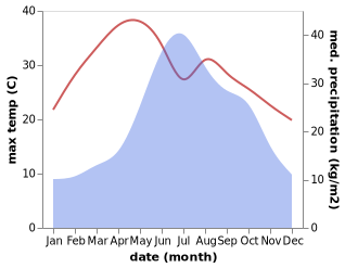 temperature and rainfall during the year in Huakoulongtan