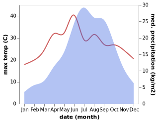 temperature and rainfall during the year in Huangshan