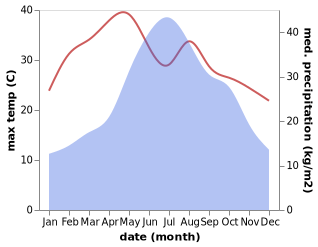 temperature and rainfall during the year in Jiangna