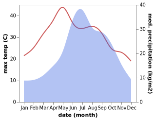 temperature and rainfall during the year in Jincheng