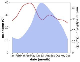 temperature and rainfall during the year in Jinghong