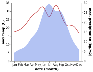 temperature and rainfall during the year in Jinhua