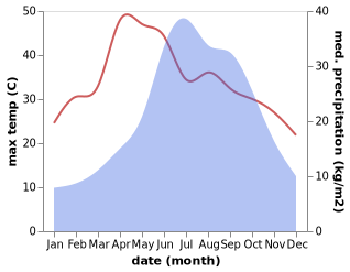 temperature and rainfall during the year in Jinniu