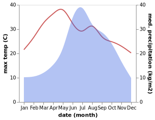 temperature and rainfall during the year in Jiujie