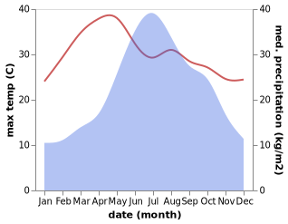 temperature and rainfall during the year in Kaiyuan