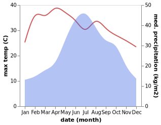 temperature and rainfall during the year in Liancheng