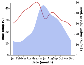 temperature and rainfall during the year in Lianzhu