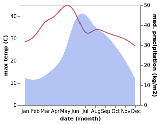 temperature and rainfall during the year in Lijiang