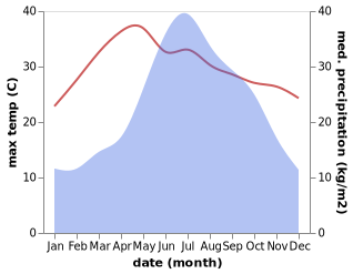 temperature and rainfall during the year in Lin'an