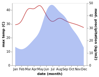 temperature and rainfall during the year in Liushun