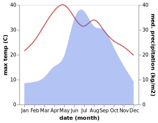 temperature and rainfall during the year in Longchuan