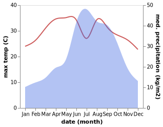 temperature and rainfall during the year in Longshan