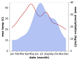 temperature and rainfall during the year in Lufu