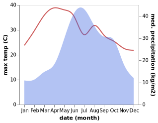 temperature and rainfall during the year in Luoxiong