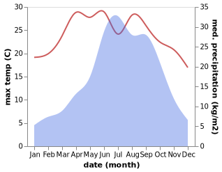 temperature and rainfall during the year in Luzhang