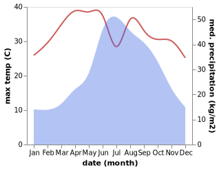 temperature and rainfall during the year in Mengdong