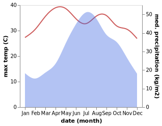 temperature and rainfall during the year in Mengla