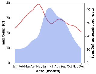 temperature and rainfall during the year in Mengmeng